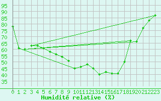 Courbe de l'humidit relative pour Kapfenberg-Flugfeld