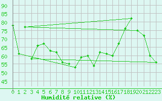 Courbe de l'humidit relative pour Benasque