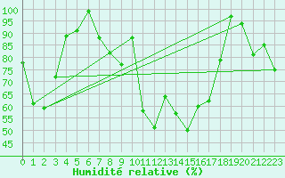Courbe de l'humidit relative pour Giswil