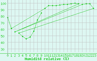 Courbe de l'humidit relative pour Redesdale Aws