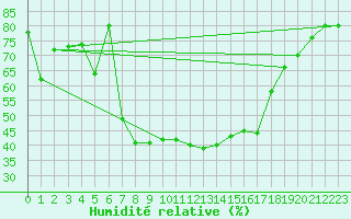 Courbe de l'humidit relative pour Salzburg / Freisaal