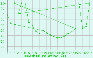 Courbe de l'humidit relative pour Crnomelj