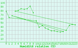 Courbe de l'humidit relative pour Lhospitalet (46)