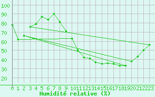 Courbe de l'humidit relative pour Mont-Bellay-Inra (49)