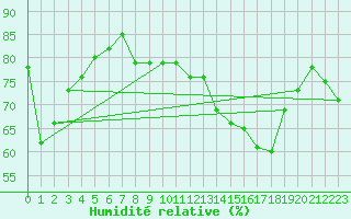 Courbe de l'humidit relative pour Selonnet - Chabanon (04)
