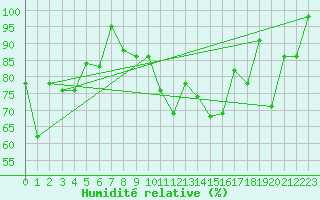 Courbe de l'humidit relative pour Les Attelas