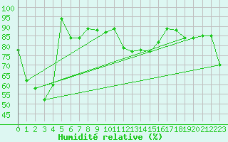 Courbe de l'humidit relative pour Capo Bellavista