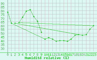 Courbe de l'humidit relative pour Les Pennes-Mirabeau (13)