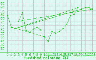Courbe de l'humidit relative pour Aigle (Sw)