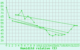 Courbe de l'humidit relative pour Deaux (30)
