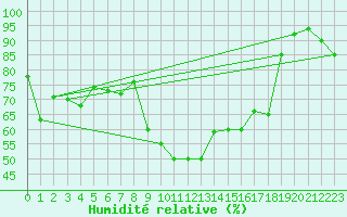 Courbe de l'humidit relative pour Capo Bellavista