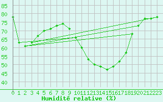 Courbe de l'humidit relative pour Millau - Soulobres (12)