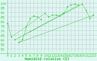 Courbe de l'humidit relative pour Sonnblick - Autom.