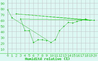 Courbe de l'humidit relative pour Maniccia - Nivose (2B)