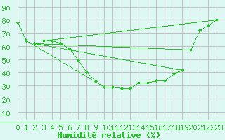 Courbe de l'humidit relative pour Horn