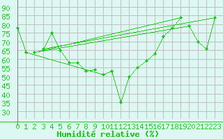 Courbe de l'humidit relative pour Cap Cpet (83)