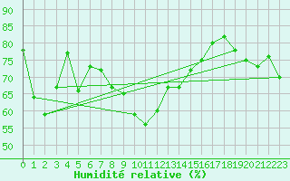 Courbe de l'humidit relative pour Peille (06)