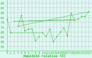 Courbe de l'humidit relative pour Saint-Nazaire (44)