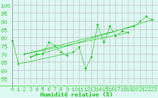Courbe de l'humidit relative pour Altnaharra