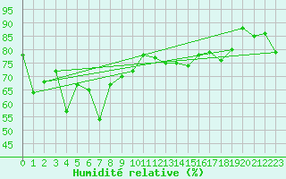Courbe de l'humidit relative pour Ile Rousse (2B)