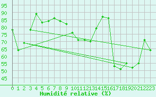 Courbe de l'humidit relative pour Pitztaler Gletscher