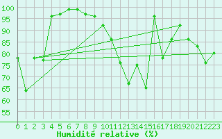 Courbe de l'humidit relative pour Sattel-Aegeri (Sw)