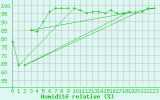 Courbe de l'humidit relative pour Saint-Sulpice (63)