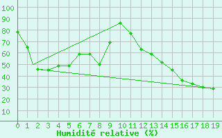Courbe de l'humidit relative pour Havre, Havre City-County Airport