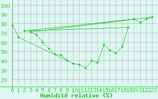 Courbe de l'humidit relative pour Angelholm