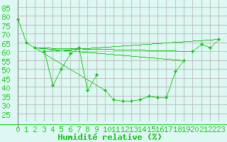 Courbe de l'humidit relative pour Bergn / Latsch