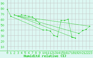 Courbe de l'humidit relative pour Dunkerque (59)