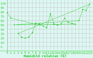 Courbe de l'humidit relative pour Les Diablerets