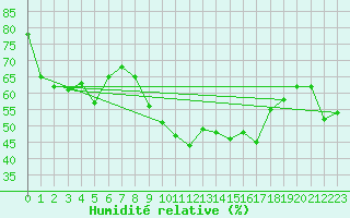 Courbe de l'humidit relative pour Estepona