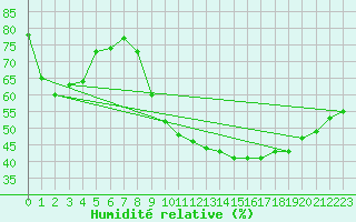 Courbe de l'humidit relative pour Als (30)