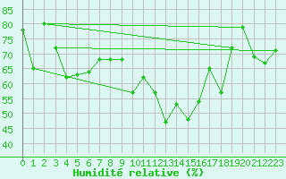 Courbe de l'humidit relative pour Targassonne (66)