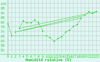 Courbe de l'humidit relative pour Robbia