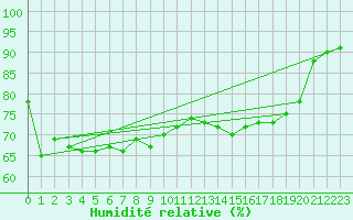 Courbe de l'humidit relative pour Fuengirola