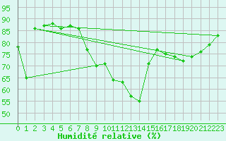 Courbe de l'humidit relative pour Dunkerque (59)