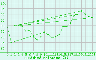 Courbe de l'humidit relative pour Messina