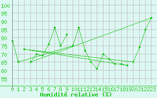 Courbe de l'humidit relative pour Frosta