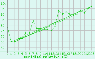Courbe de l'humidit relative pour Meraker-Egge