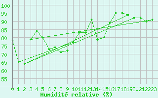 Courbe de l'humidit relative pour Santander (Esp)