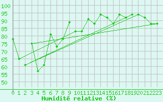 Courbe de l'humidit relative pour Qingdao