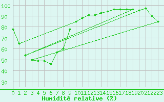 Courbe de l'humidit relative pour Dalby Airport