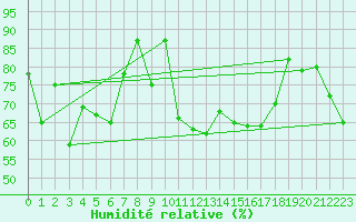 Courbe de l'humidit relative pour Merimbula