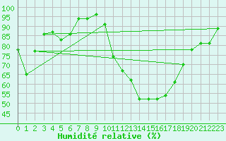 Courbe de l'humidit relative pour Paray-le-Monial - St-Yan (71)