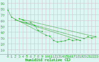 Courbe de l'humidit relative pour Vaduz