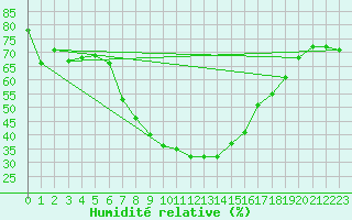 Courbe de l'humidit relative pour Calarasi