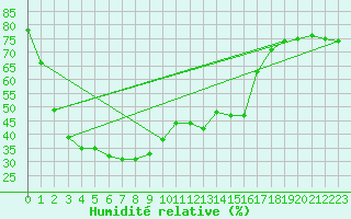 Courbe de l'humidit relative pour Wiluna Aero