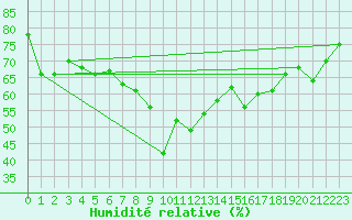 Courbe de l'humidit relative pour Sylarna